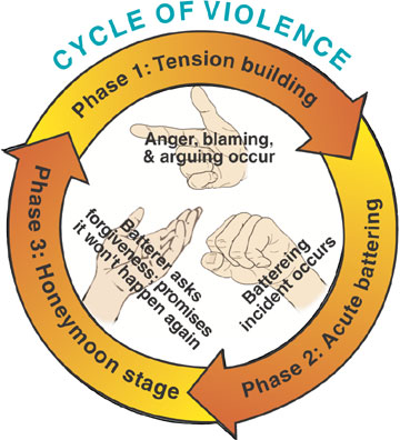 cycle-violence